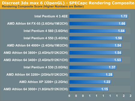 Discreet 3ds max 6 (OpenGL) - SPECapc Rendering Composite